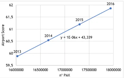 Figure 4.10: Airport Score as a function of the number of passengers (Hypothesis II). Source: own elaboration.