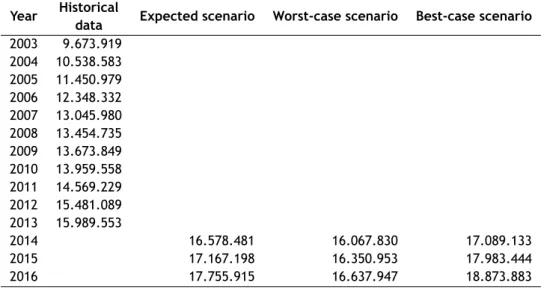 Table 4.7: Values predicted by passengers’ ETS forecast for Airport 1. Source: own elaboration.