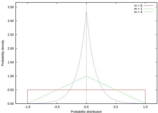Figure 2.3: Probability distribution to create a mutated value for continuous variables.