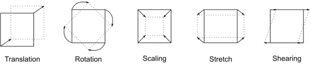 Figure 3.2: Elementary geometric transforms for a planar surface element used in the affine transform: translation, rotation, scaling, stretching, and shearing.
