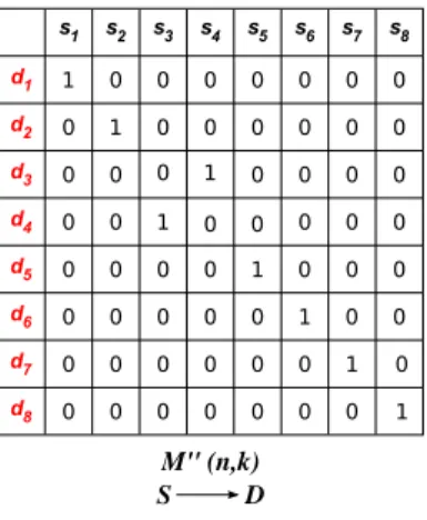 Figure 4.2: Correspondence matrix M ′′ (S → R): based on new match-order vector;