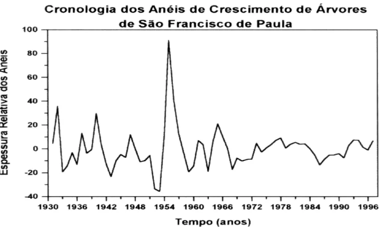 Figura 2 – Série temporal média das espessuras dos anéis de crescimento de árvores, para São Francisco de Paula-RS.