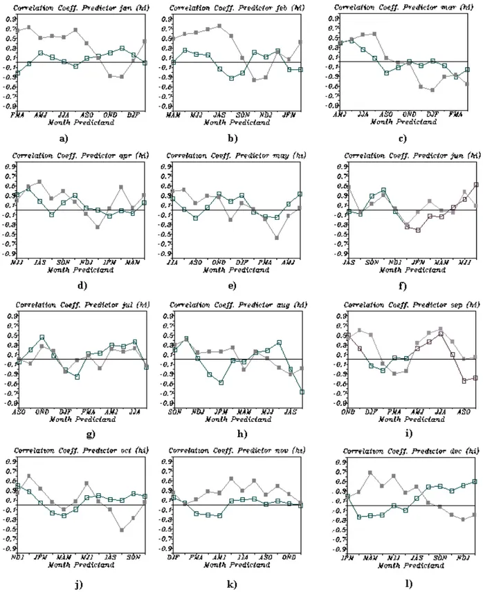 Figura 4 - Coeficientes de correlação entre a persistência das anomalias de precipitação observadas com as anomalias observadas (símbolo aberto), e coeficientes de correlação entre as anomalias de precipitação previstas pelo SIMOC com as observadas (símbol