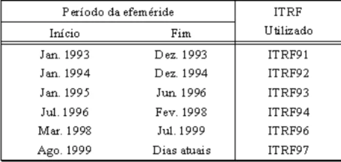 Table 1-Reference frame used in the generation of the IGS ephemerides.