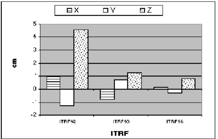 Figure 1 - Discrepancies among some ITRS realizations of ONSA station (Sweden), resulting from the generalized Helmert transformation for ITRF94, epoch 1996,5.