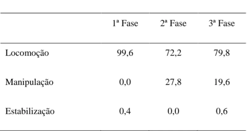 Tabela 4. 1: Frequência média de cada variável de HMF (Locomoção, Manipulação e Estabilização)  consoante a fase do estudo