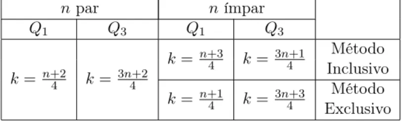 Tabela 1: Fórmulas para cálculo das posições de Q 1 e Q 3