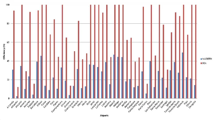 Figure 4.28: Comparative Efficiency between MACBETH and DEA  for Iberian Airports 
