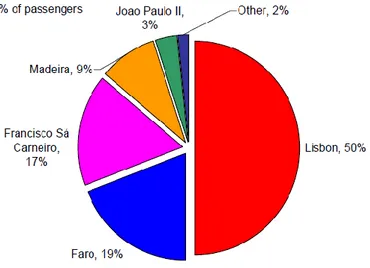 Figure 1.3: The Regional Distribution of Scheduled Passenger Trips Originated in Portugal  (Oxford Economics, 2011) 