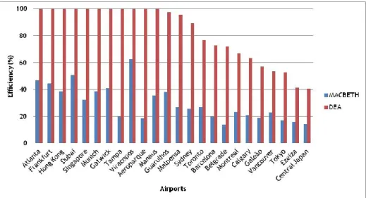 Figure 4.6: Comparative Efficiency between MACBETH and DEA   for Worldwide Airports 