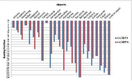 Figure 4.9: Balance between MACBETH and MACBETH+ Rankings  for Worldwide Airports 