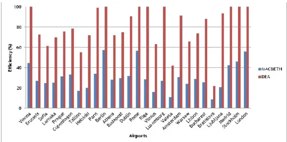 Figure 4.17: Comparative Efficiency Between MACBETH and DEA   for European Airports 