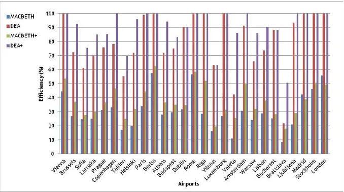 Figure 4.20: Balance between MACBETH and MACBETH+ Rankings   for European Airports 