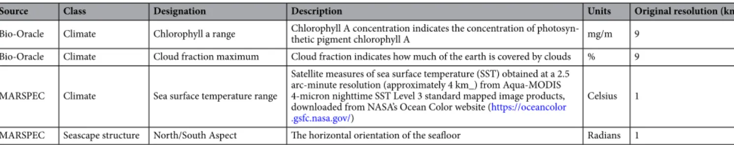 Table 3.   Environmental variables used to model current potential distribution of the Senegal seabream  (Diplodus bellottii).