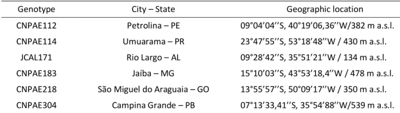 Table 1. Information and location of the six genotypes of Jatropha curcas selected 