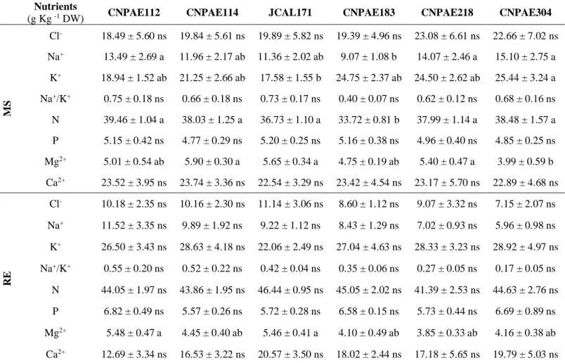 Table 4. Nutritional variables of six genotypes of Jatropha curcas at 750 mM NaCl at maximum stress (MS) and recovery  (RE) 
