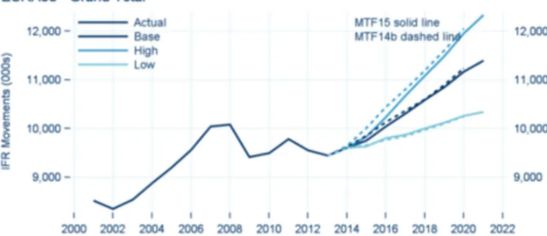 Figure 1.1 - IFR movements evolution from 2001 to 2013 and 2014 to 2021 forecast growth