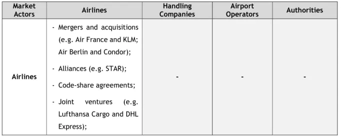 Table 2.1 - Control and cooperation between subsectors in the air transport Industry. 