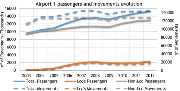 Figure 5.3 - Airport 1 passengers and movements evolution distributed by type of airline.