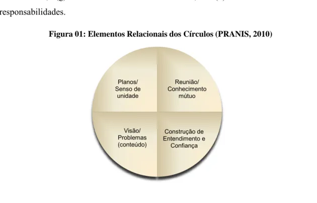 Figura 01: Elementos Relacionais dos Círculos (PRANIS, 2010)