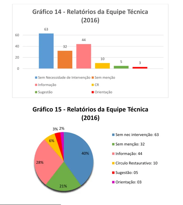 Gráfico 14 - Relatórios da Equipe Técnica  (2016)