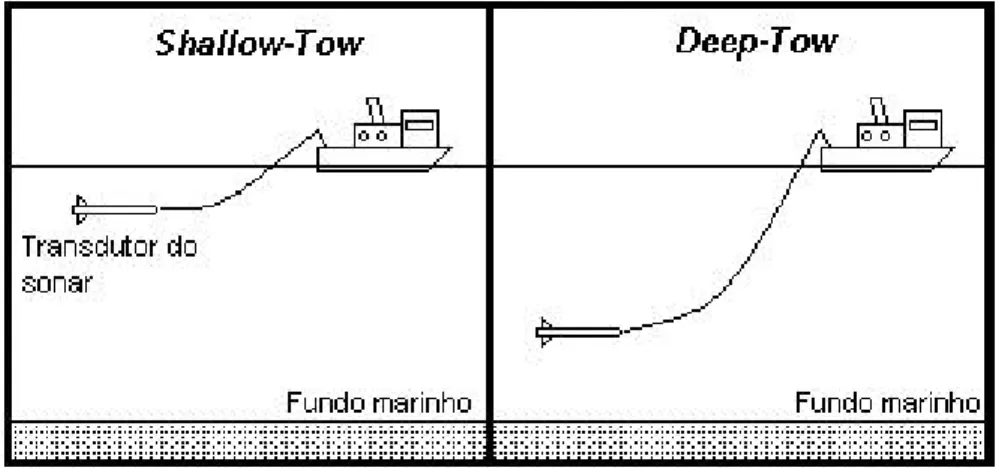 Figura 1 - Tipos de sonar de varredura lateral.