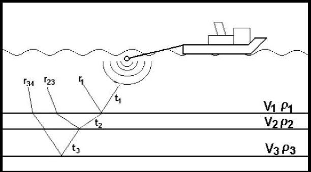 Figura 3 - Transmissão e reflexão do sinal sísmico de acordo com a variação da impedância acústica das camadas sedimentares abaixo do fundo.