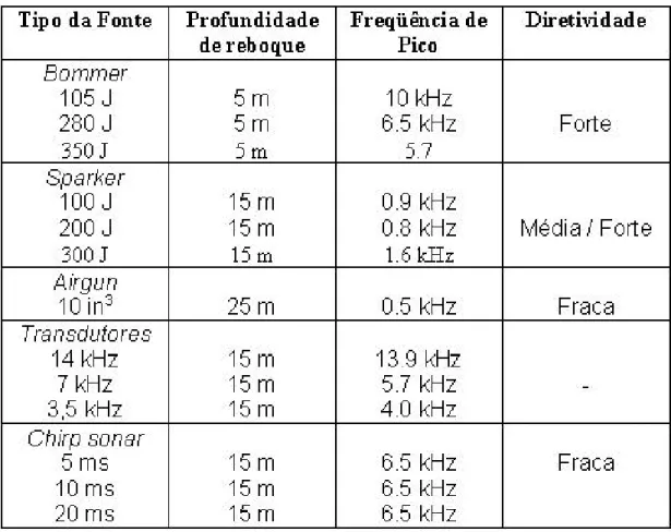 Tabela 2. - Características de algumas fontes sísmicas.