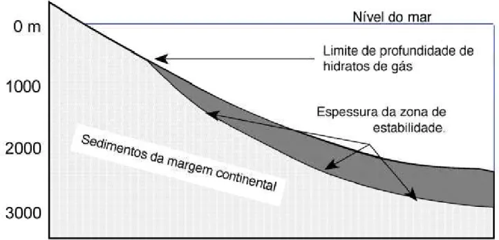 Figura 3 - A espessura da zona de estabilidade de hidratos de gás na margem continental é controlada pela pressão hidrostática e pelo gradiente em temperatura que existe dentro dos sedimentos