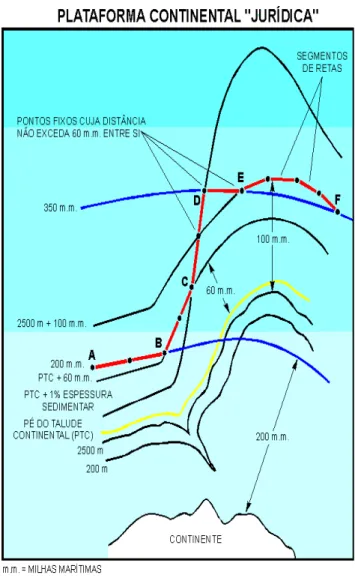 Figura 2 –Definição da plataforma continental de um Estado costeiro.