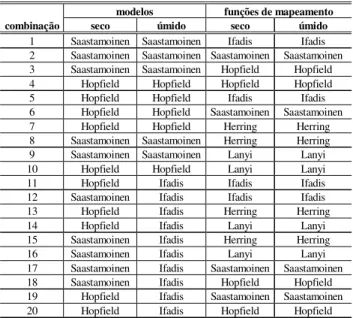 Tabela 2 - Combinações modelos e funções de mapeamento Table 2 - Combinations among tropospheric models and mapping functions.