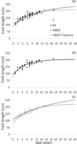 Fig 6. Estimated ages and growth models for A. superciliosus caught in the tropical northeastern Atlantic Ocean