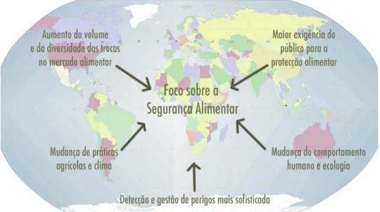 Figura 4 – Tendências globais no sector agroalimentar (adaptado de Dennis et al., 2009)