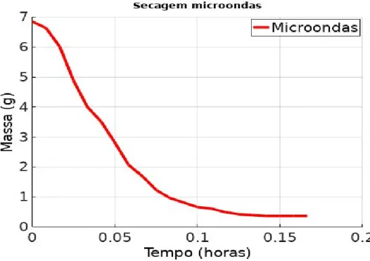 Figura 8. Massa do morango versus tempo para secagem no micro-ondas . 