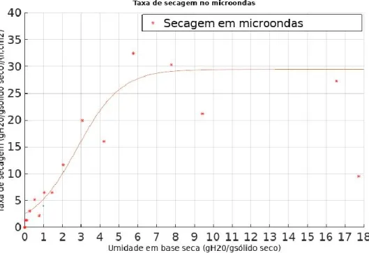 Figura 12. Taxa de secagem versus umidade em base seca para secagem micro-ondas 
