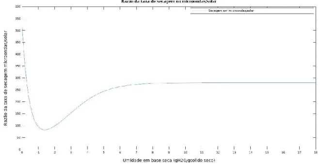 Figura 14. Razão da taxa de secagem micro-ondas/solar versus a Umidade em base seca 