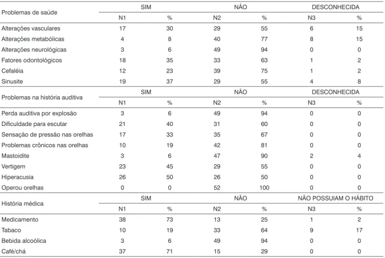 Tabela 1. Número e porcentagem de indivíduos que referiram problemas de saúde, de história auditiva e de história médica.