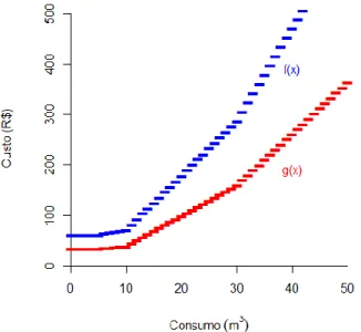 Figura 1 – Gráficos comparando os valores da conta de água para tarifa Residencial, com a cobrança do serviço de coleta  e tratamento de esgoto da função 