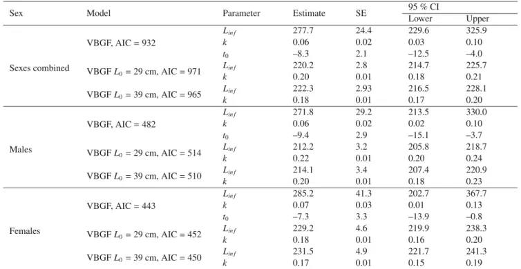 Table 2. Growth parameters (L in f FL cm, k year − 1 and t 0 year) for Sphyrna zygaena (sexes combined and separate) from the Eastern Equatorial Atlantic, obtained with the von Bertalanﬀy growth function (VBGF) and the VBGF with fixed L 0 (29 and 39 cm FL)