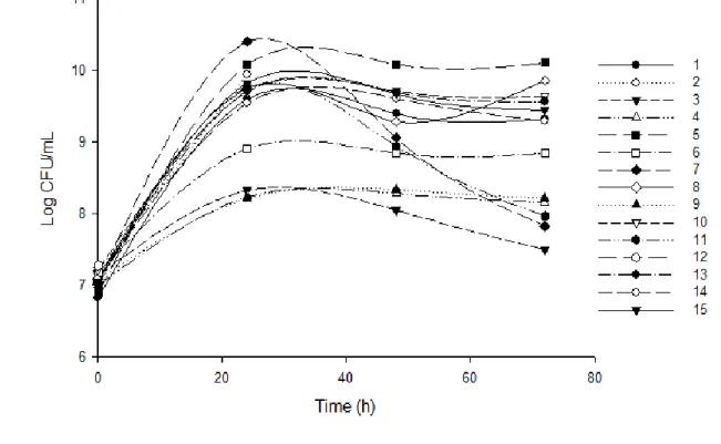Figure 2 demonstrates the growth kinetics of Lactobacillus rhamnosus ATCC 9595 for each  test during the 72 hours of fermentation