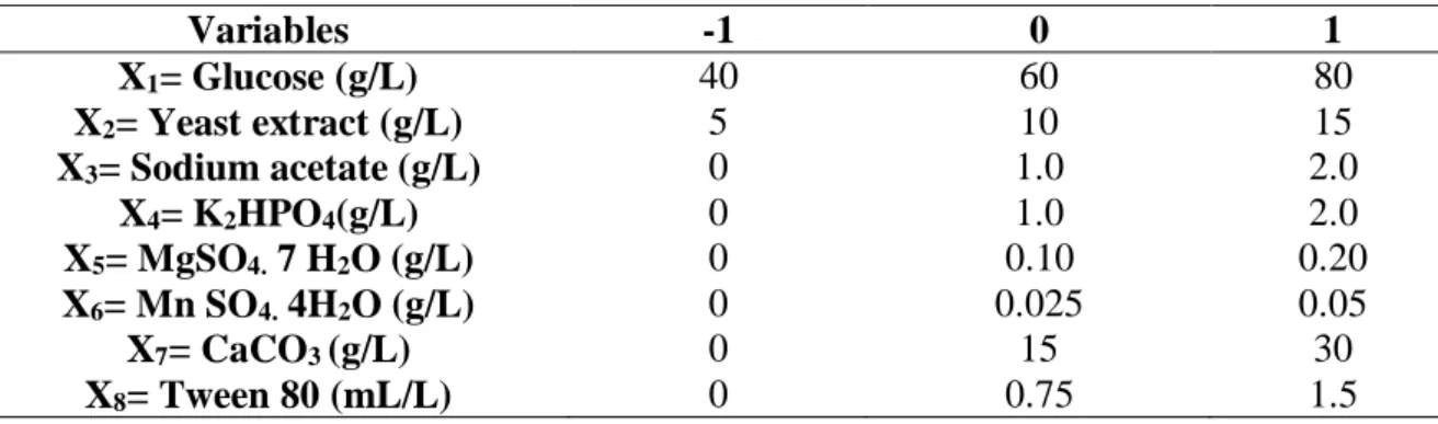 Table 1- Real variables analyzed in the Plackett-Burman design 12 (PB- 12). 