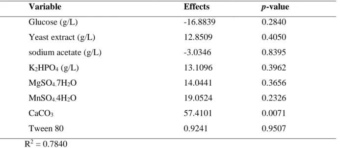 Table  5-  Estimation  of  the  effects  of  fermentation  medium  on  the  growth  factor  of  Lactobacillus rhamnosus ATCC 9595 for the production of L (+) - lactic acid