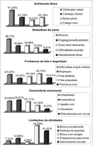 Tabela 5.  Correlação entre o grau de obstrução das tonsilas e os domínios.