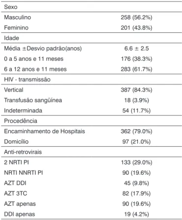 Tabela 1. Dados demográficos e esquemas anti-retrovirais utilizados  pelas 459 crianças infectadas.