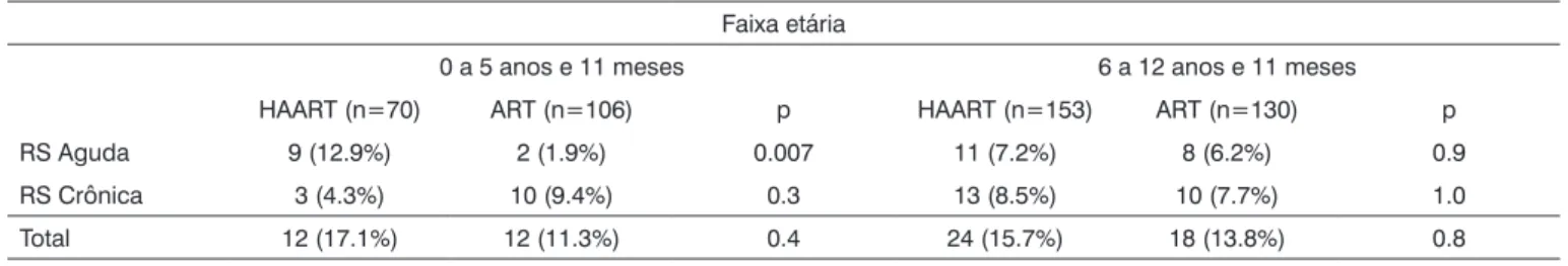 Tabela 3. Prevalências de rinossinusite nas crianças estudadas, de acordo com a idade e uso ou não de HAART.