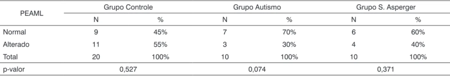Tabela 2. Distribuição da ocorrência de resultados normais e alterados no PEAML, nos grupos Controle, Autismo e síndrome de Asperger.