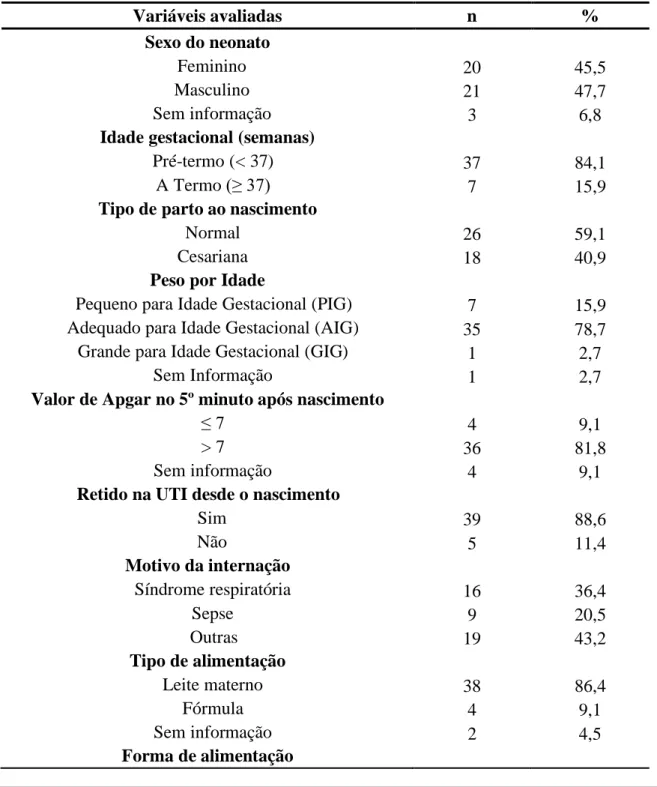 Tabela  1-  Caracterização  de  neonatos  retidos  em  UTIN  de  uma  maternidade  no  interior  de  Minas  Gerais,  Diamantina/MG 2019