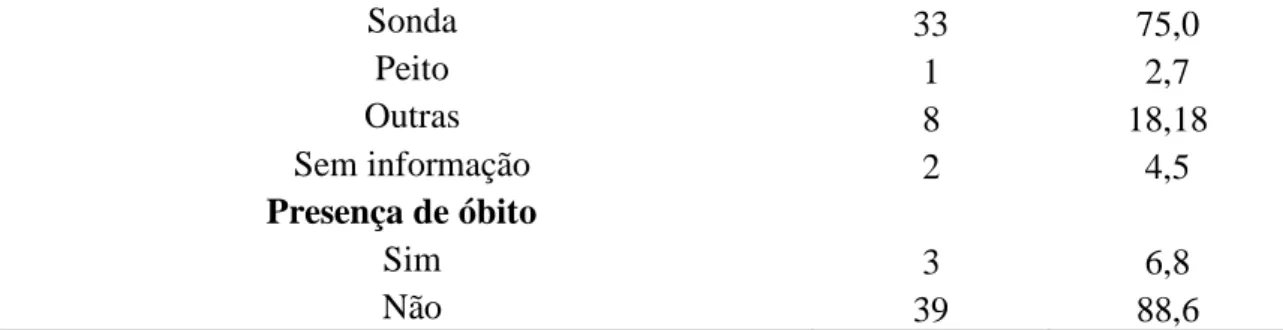 Tabela 2- Caracterização das mães dos neonatos retidos em uma UTIN de uma maternidade  no interior de Minas Gerais