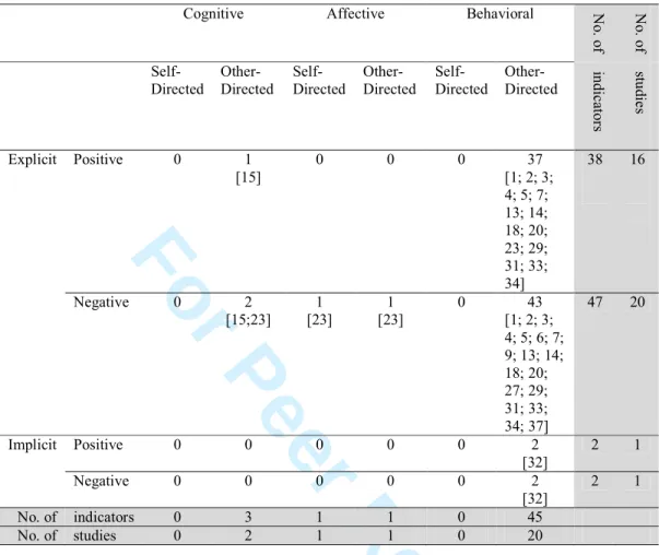 Table 2. Number of indicators and studies in each component and operationalization of ageism  (quantitative studies which did not administer scales of ageism) 