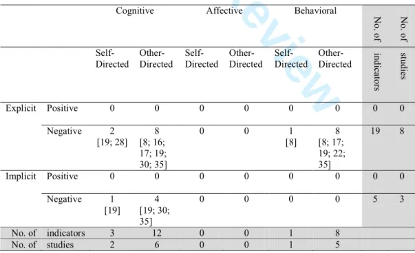 Table 4. Number of indicators and studies in each component and inductive conceptualization of ageism  (qualitative studies) 